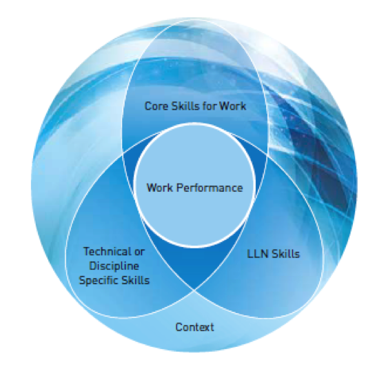 Introducing the Core Skills for Work